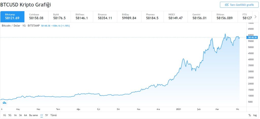Bitcoin Dolar Grafiği